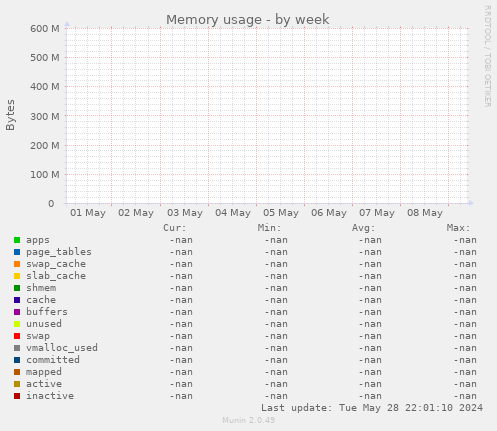 Memory usage