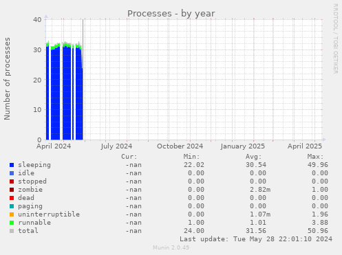 Processes