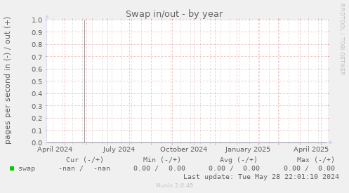 Swap in/out