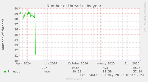 Number of threads