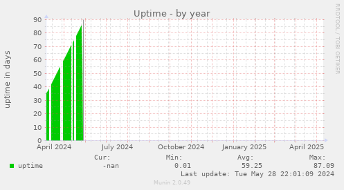 Uptime