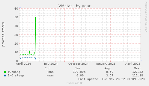 VMstat