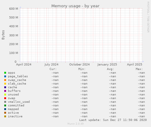 Memory usage