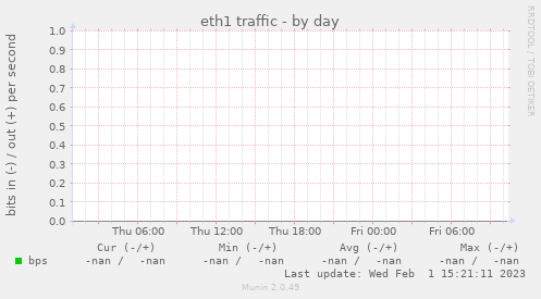 eth1 traffic
