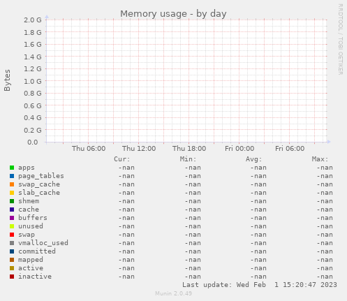 Memory usage