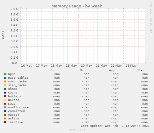 Memory usage
