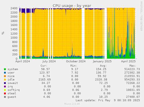 CPU usage