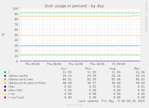 Disk usage in percent