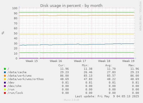 Disk usage in percent