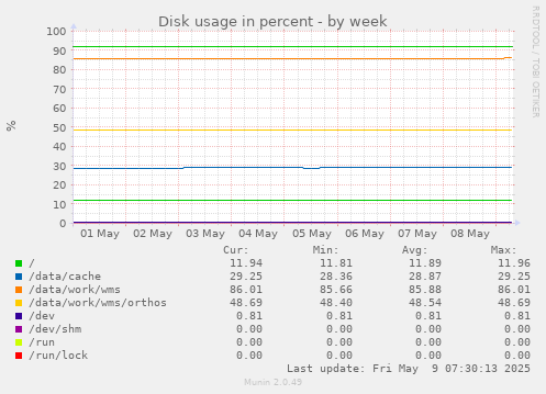 Disk usage in percent