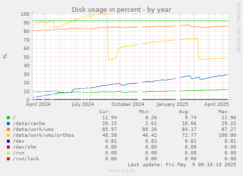 Disk usage in percent