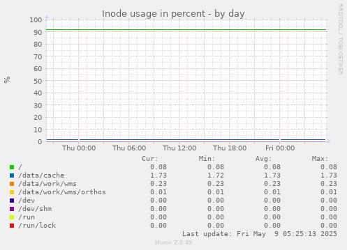 Inode usage in percent