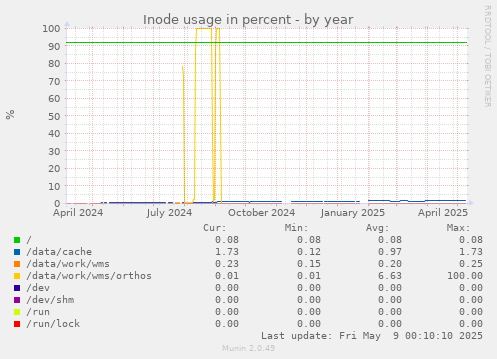 Inode usage in percent