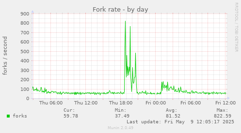 Fork rate