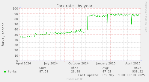 Fork rate