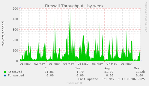 weekly graph