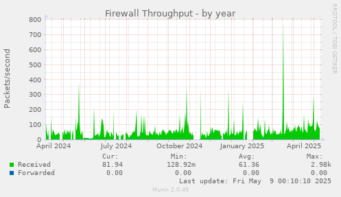 Firewall Throughput