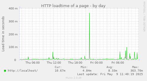 HTTP loadtime of a page