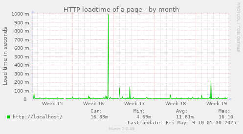 HTTP loadtime of a page
