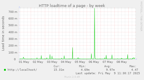 HTTP loadtime of a page