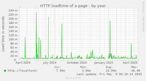 HTTP loadtime of a page