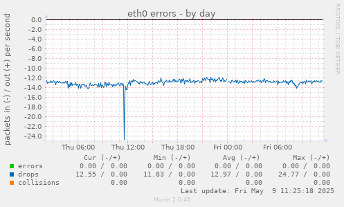eth0 errors