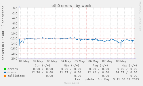 eth0 errors