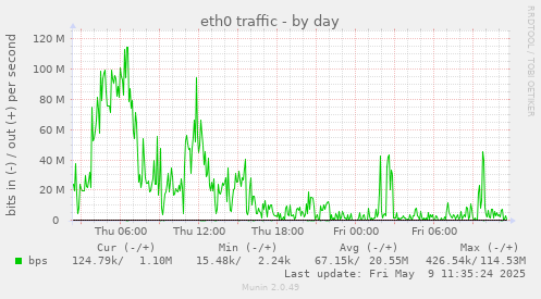daily graph