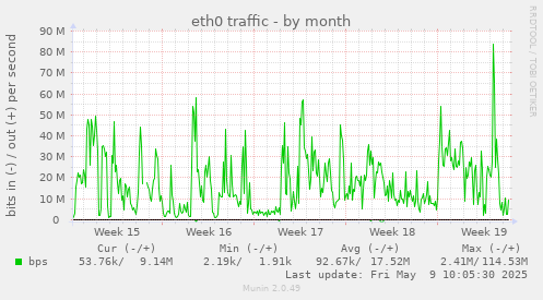 monthly graph