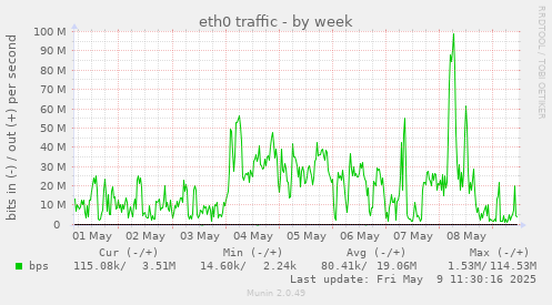 weekly graph