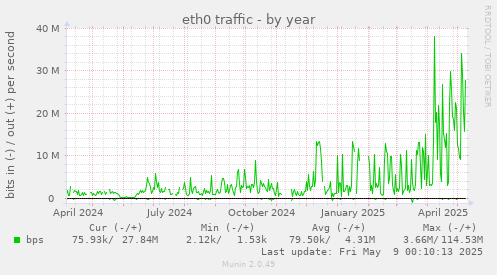 eth0 traffic
