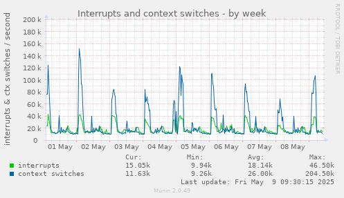 Interrupts and context switches