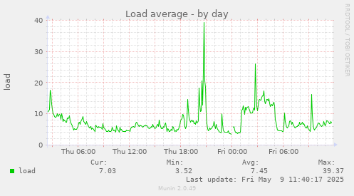 Load average