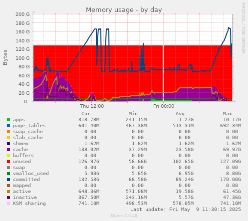 Memory usage