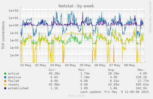 Netstat