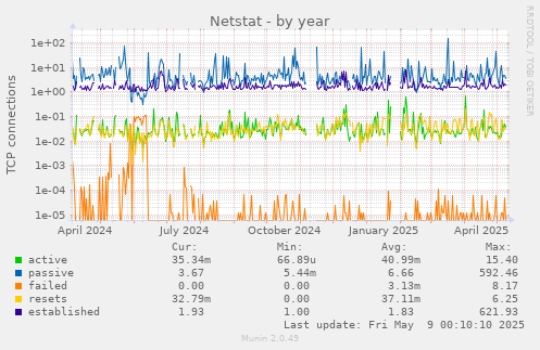 Netstat