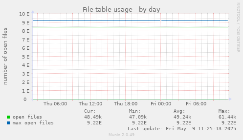 File table usage