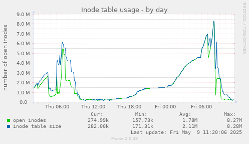 Inode table usage