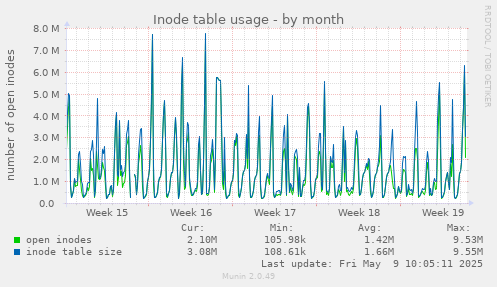 Inode table usage