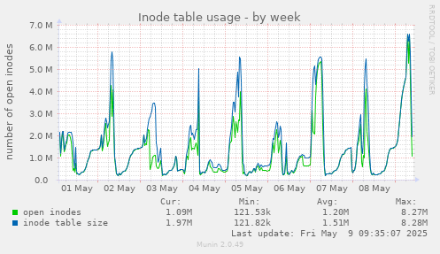 Inode table usage