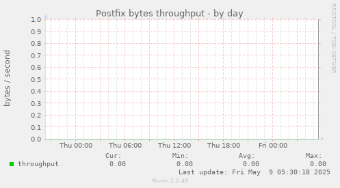 Postfix bytes throughput