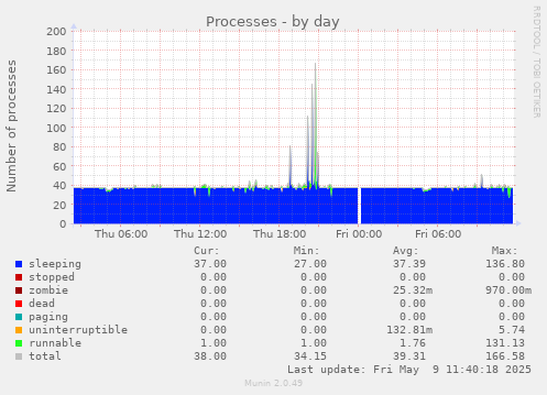 Processes