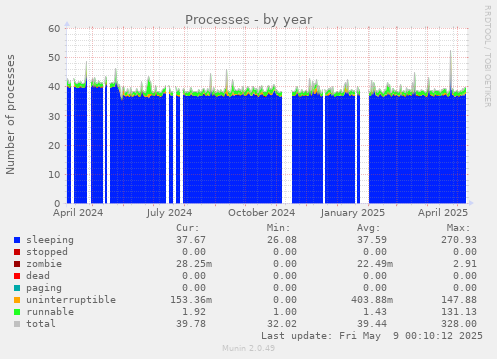 Processes