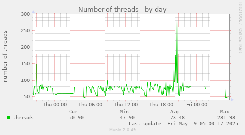 daily graph