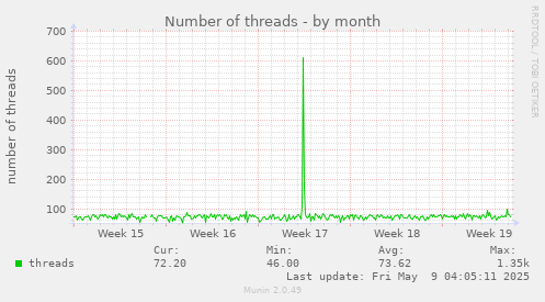 monthly graph