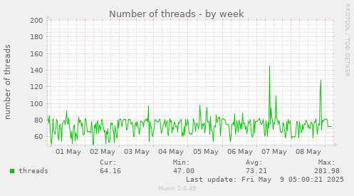 weekly graph