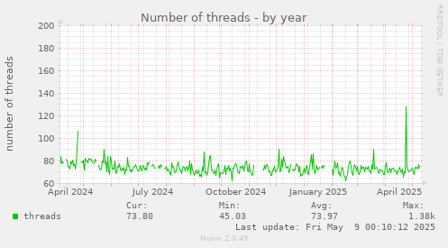 yearly graph