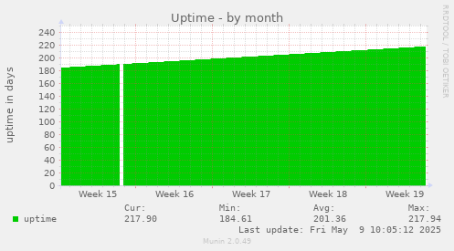 Uptime