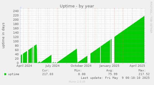 Uptime