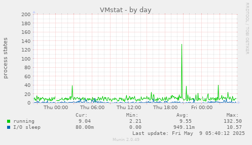 daily graph